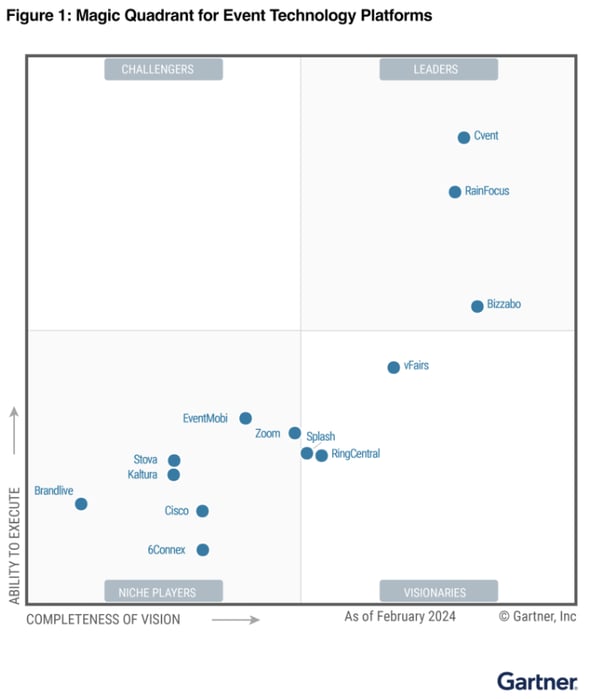 Gartner magic quadrant for event technology