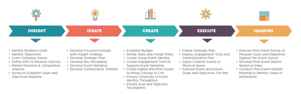 Bishop-McCann Process